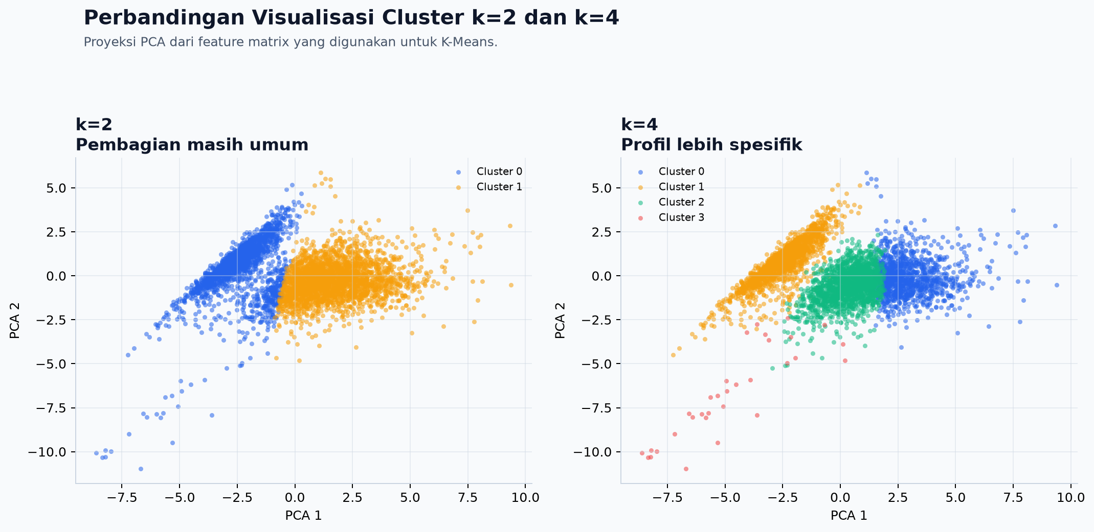 Perbandingan visualisasi cluster k=2 dan k=4