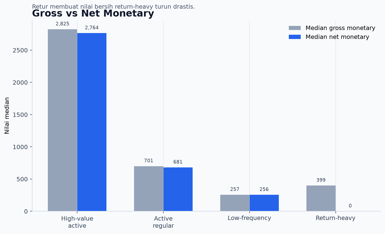 Gross vs net monetary