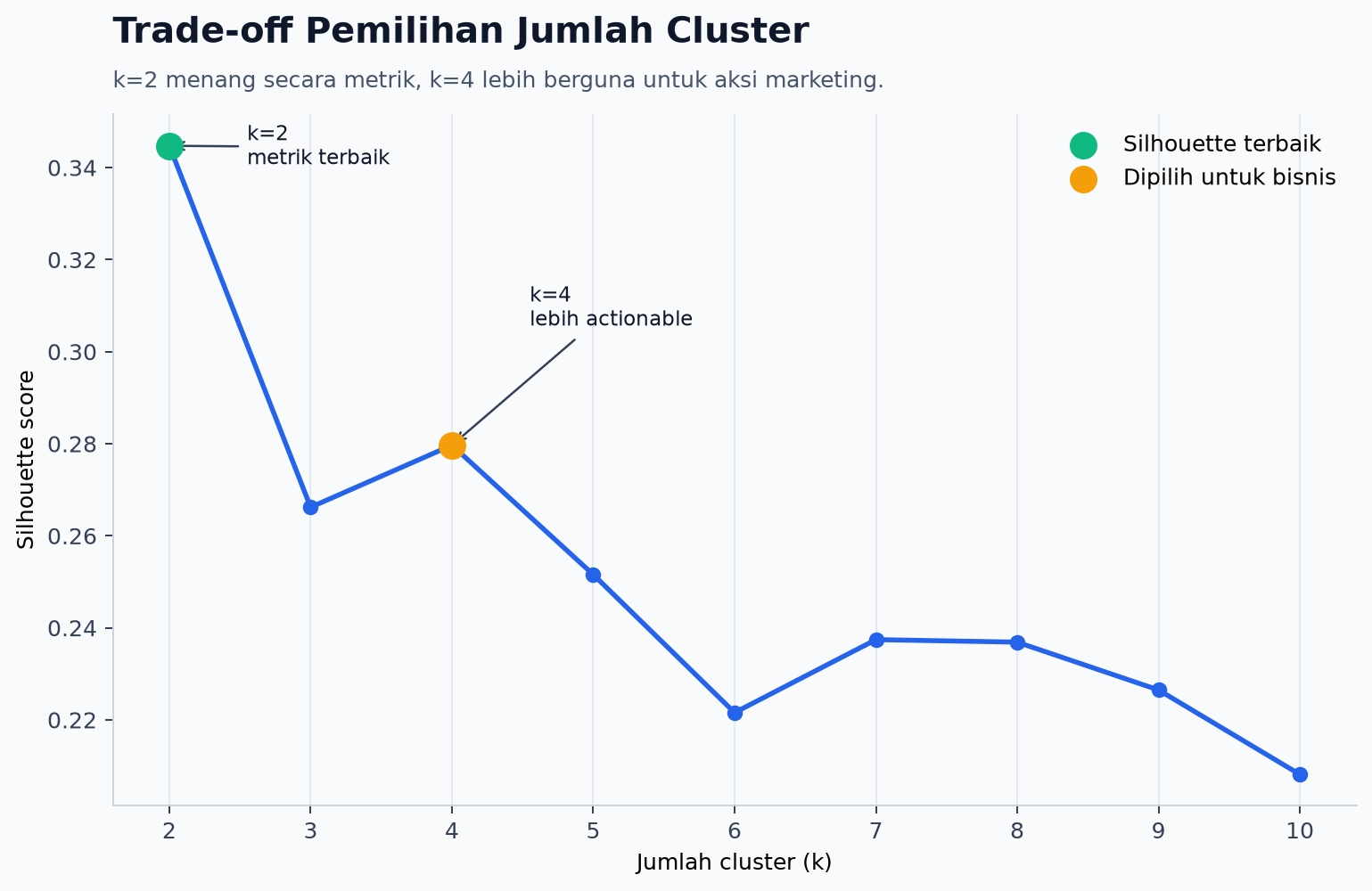 Trade-off pemilihan k