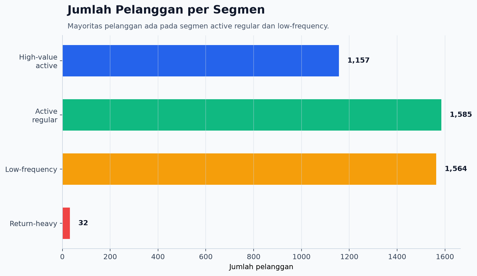 Jumlah pelanggan per segmen