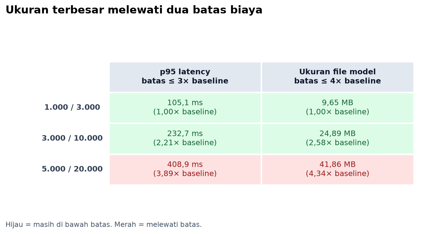 Biaya tiga ukuran katalog