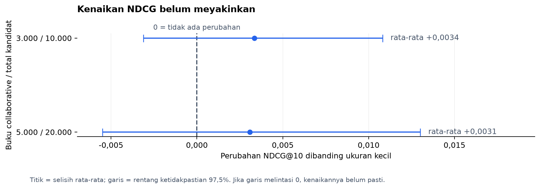 Perubahan NDCG pada katalog yang lebih besar