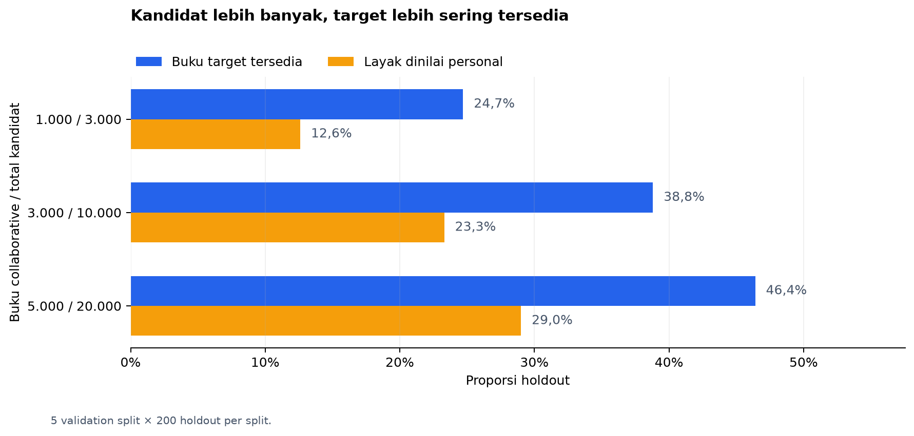 Ketersediaan target pada tiga ukuran katalog