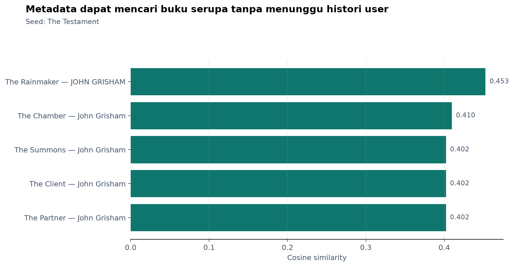 Contoh buku yang mirip berdasarkan metadata