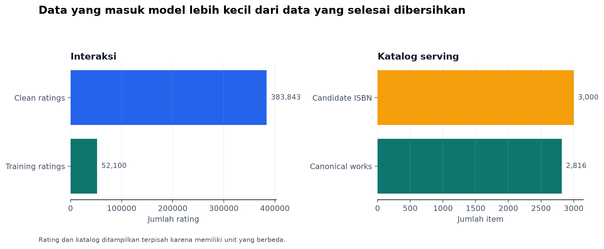 Alur data menuju katalog model