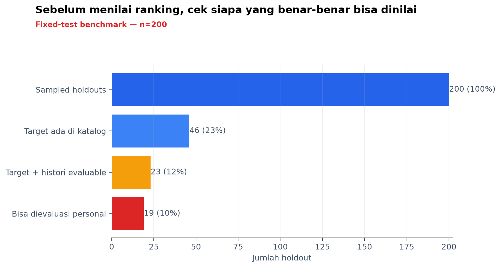 Penyaringan kasus yang dapat dievaluasi