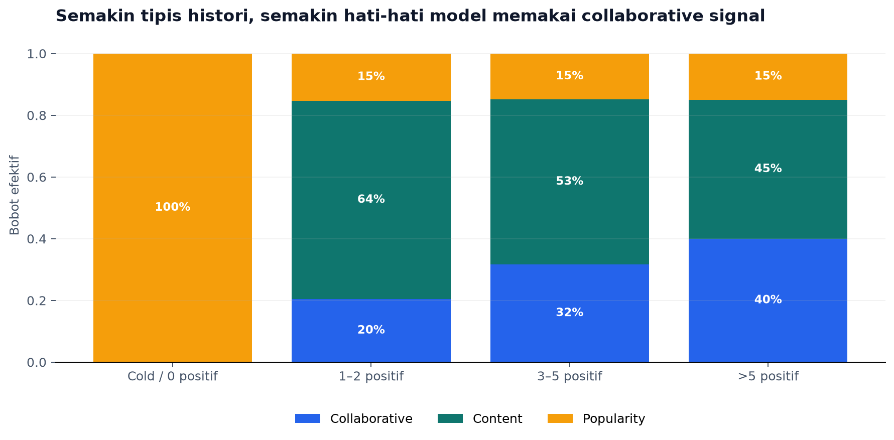 Perubahan kontribusi tiga sinyal Hybrid