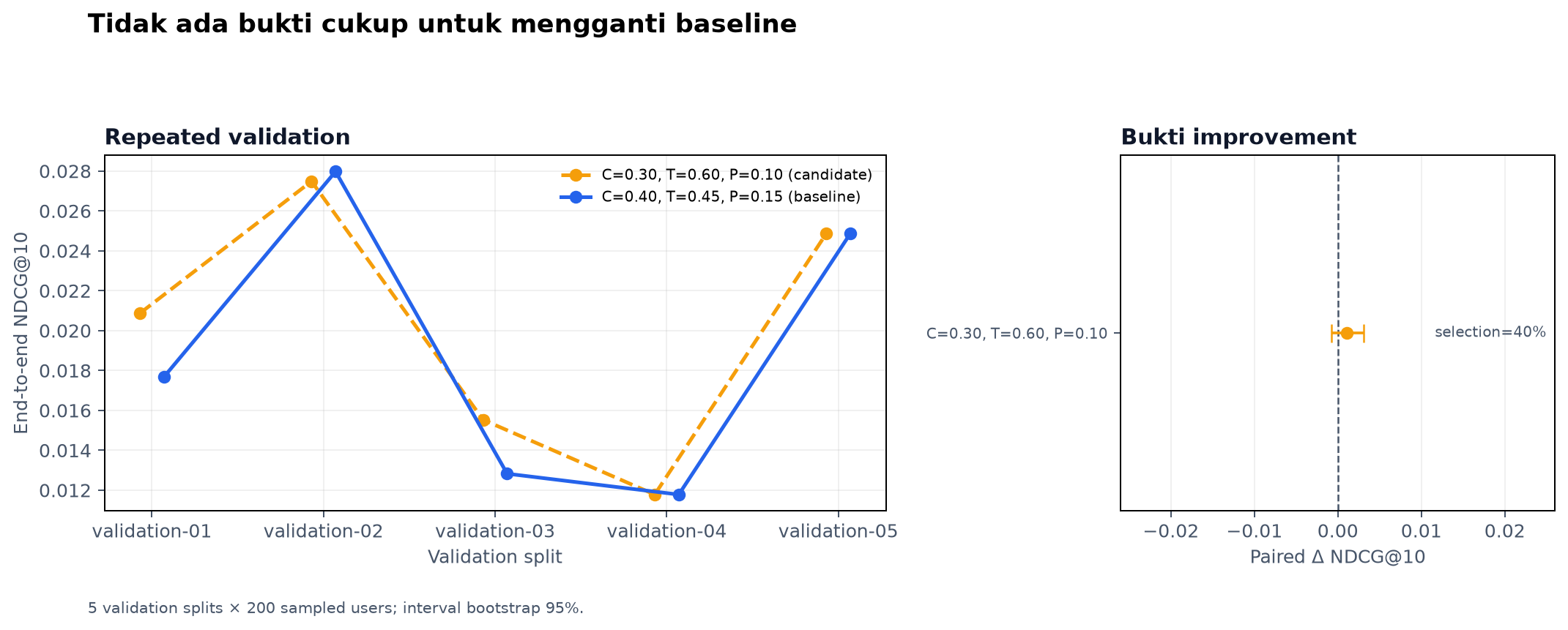 Perbandingan bobot pada repeated validation