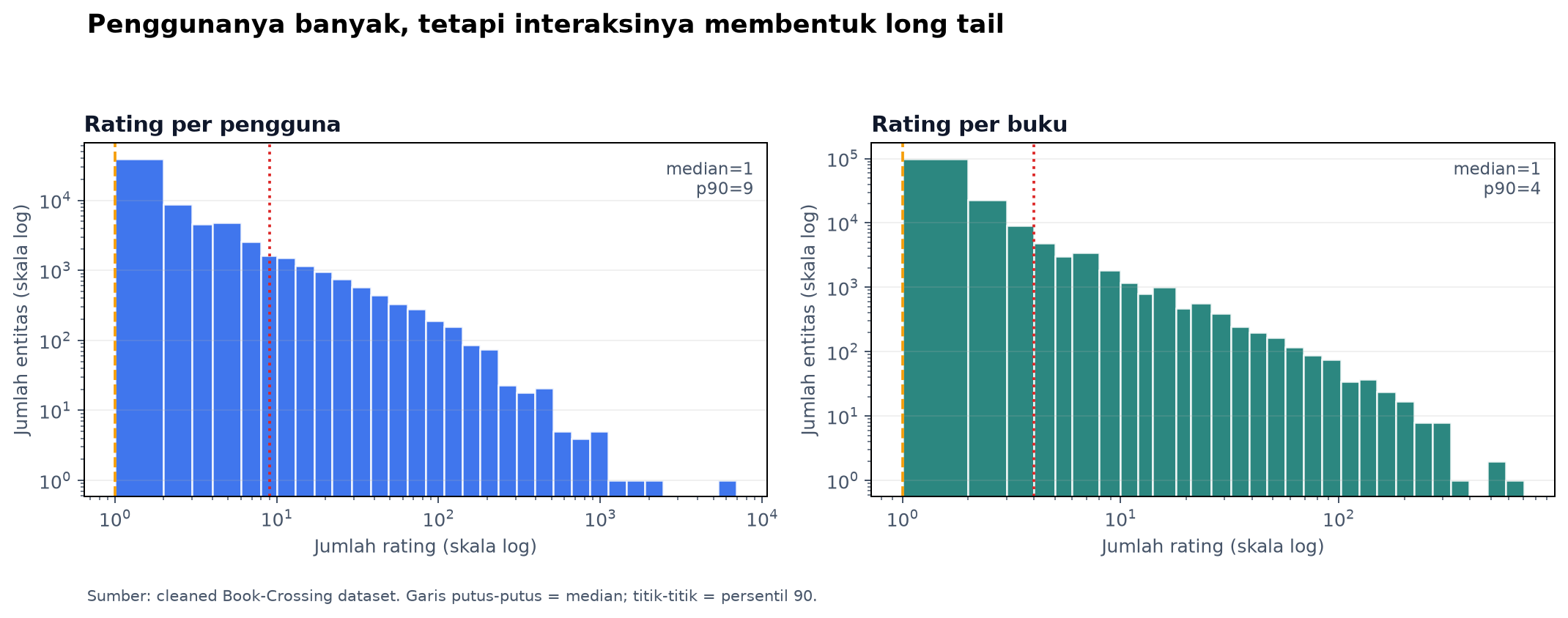 Distribusi interaksi user dan buku